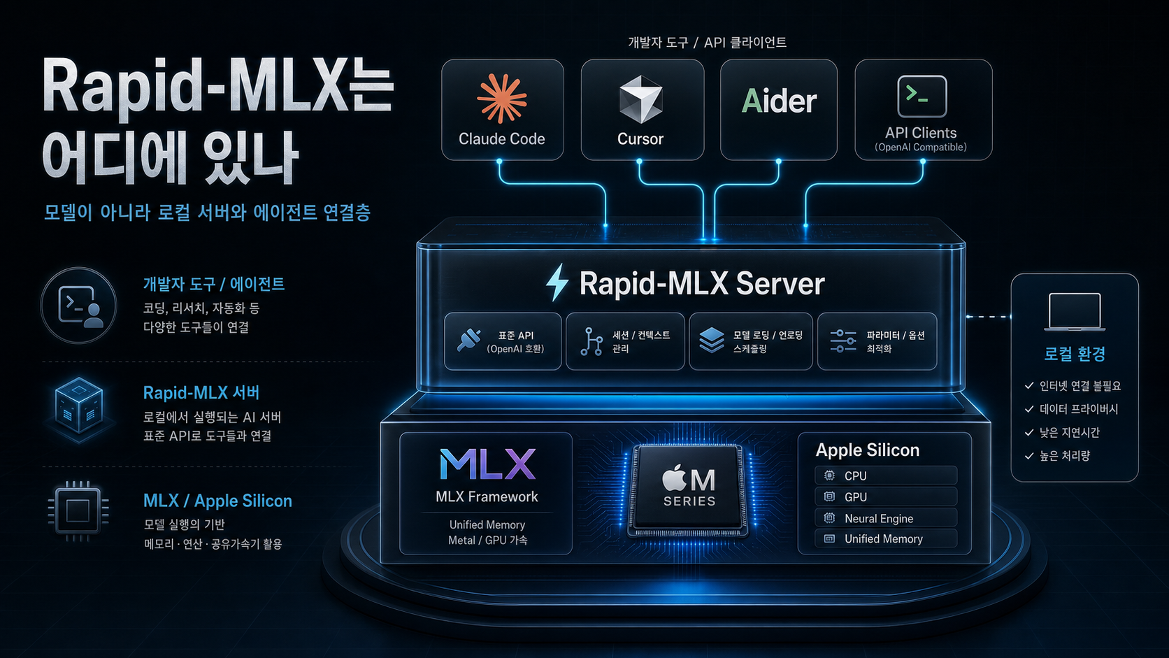Rapid-MLX 서버가 MLX와 Apple Silicon 기반 위에 놓이고 Claude Code, Cursor, Aider, API 클라이언트가 연결되는 구조 인포그래픽