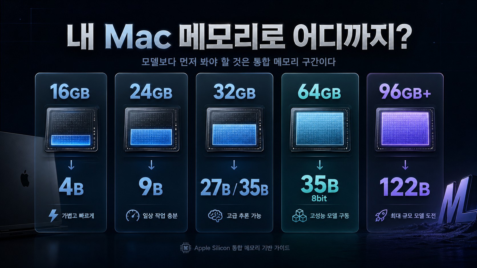 16GB부터 96GB 이상까지 Mac 통합 메모리 구간별로 현실적인 로컬 모델 크기를 보여주는 메모리 인포그래픽