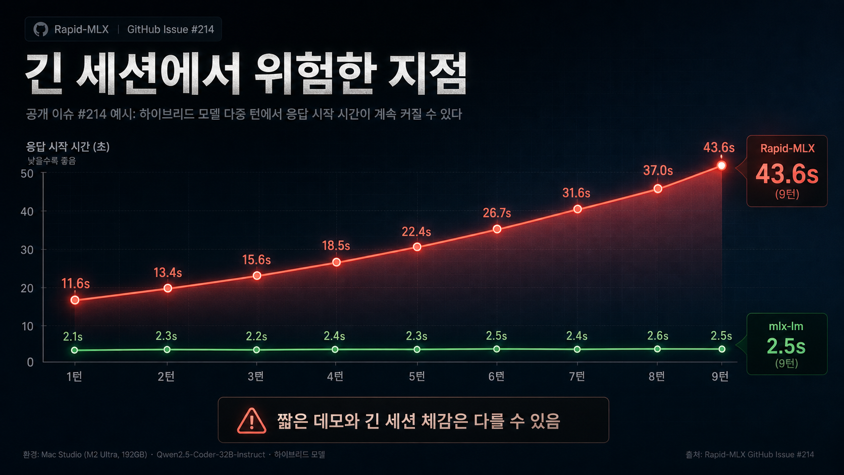 Rapid-MLX와 mlx-lm의 다중 턴 세션 응답 시작 시간 비교 그래프. Rapid-MLX는 turn이 늘수록 크게 상승하고 mlx-lm은 낮게 유지된다.