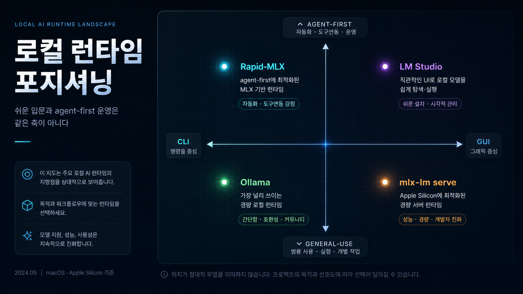 Rapid-MLX, Ollama, LM Studio, mlx-lm serve를 agent-first와 general-use, CLI와 GUI 축으로 비교한 포지셔닝 맵