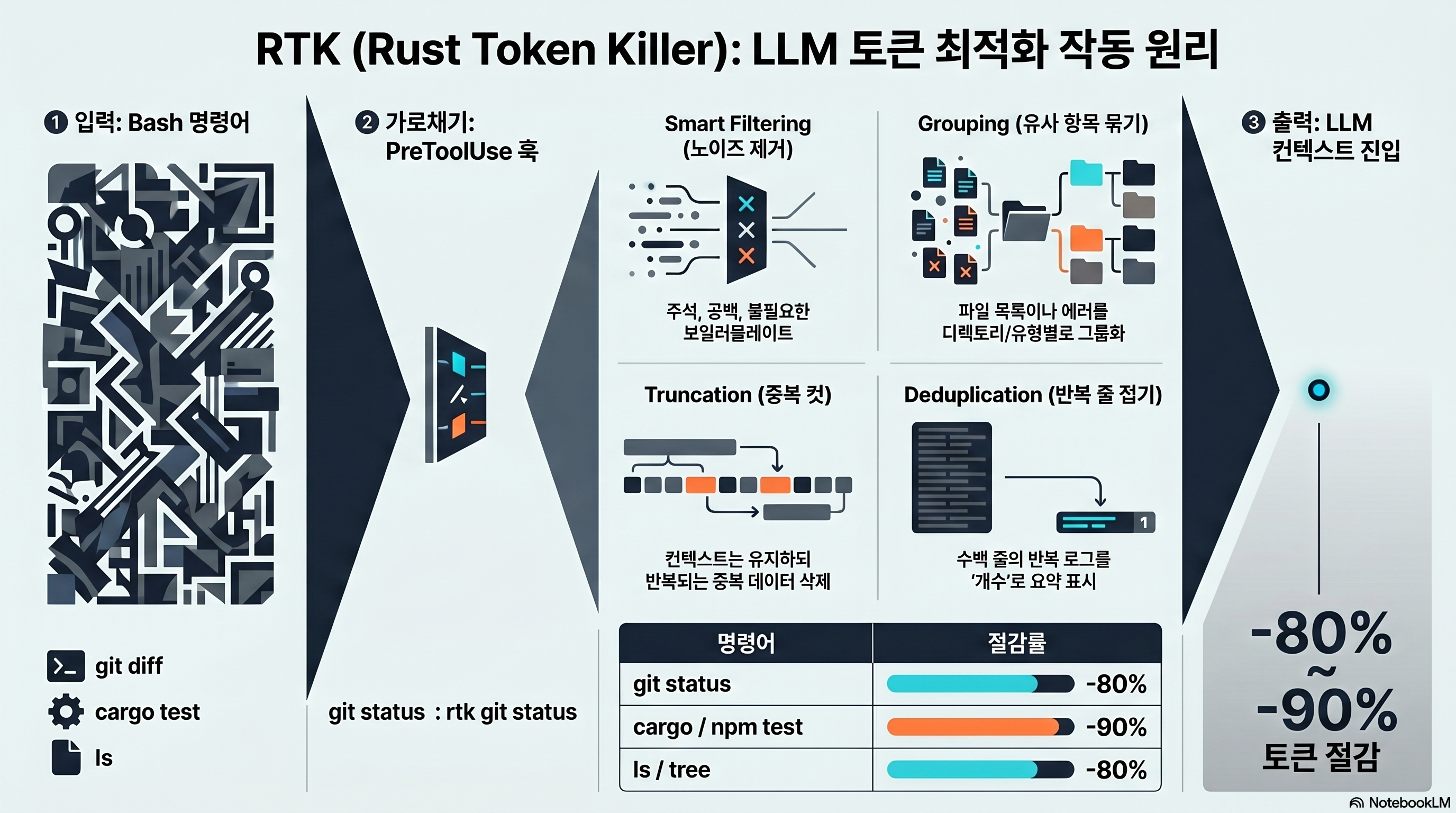 RTK 작동 원리 파이프라인 — bash 명령 출력이 PreToolUse 훅과 4대 압축 전략을 거쳐 줄어든 뒤 LLM 컨텍스트로 전달되는 흐름