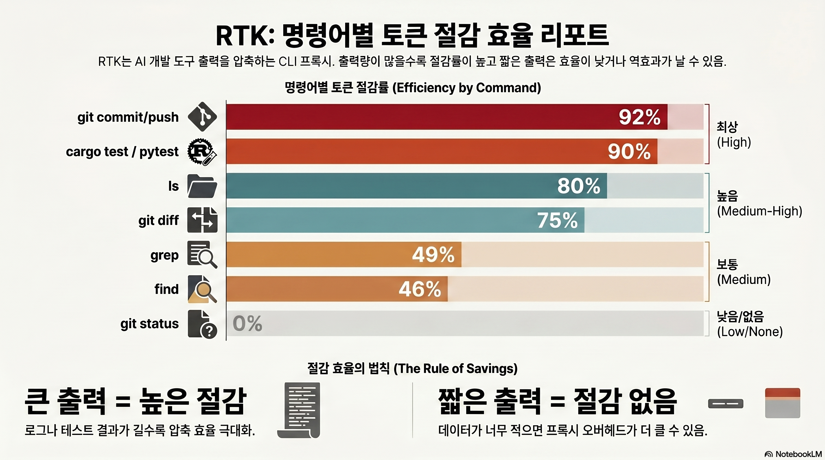 명령별 RTK 토큰 절감률 막대 비교 — git commit 92%·cargo test 90%부터 grep 49%·find 46%·git status 0%까지 편차