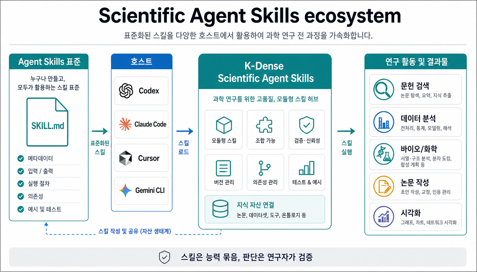 Agent Skills 표준과 Codex, Claude Code, Cursor, Gemini CLI 같은 호스트, K-Dense Scientific Agent Skills, 연구 결과물의 관계를 보여주는 인포그래픽
