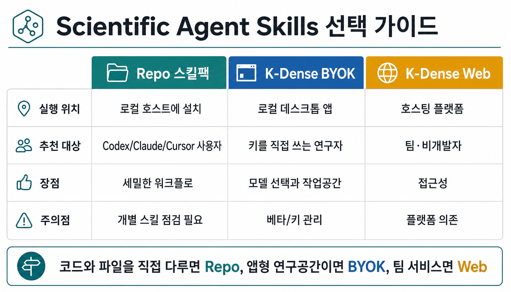 Scientific Agent Skills repo, K-Dense BYOK, K-Dense Web의 실행 위치와 추천 대상을 비교한 표
