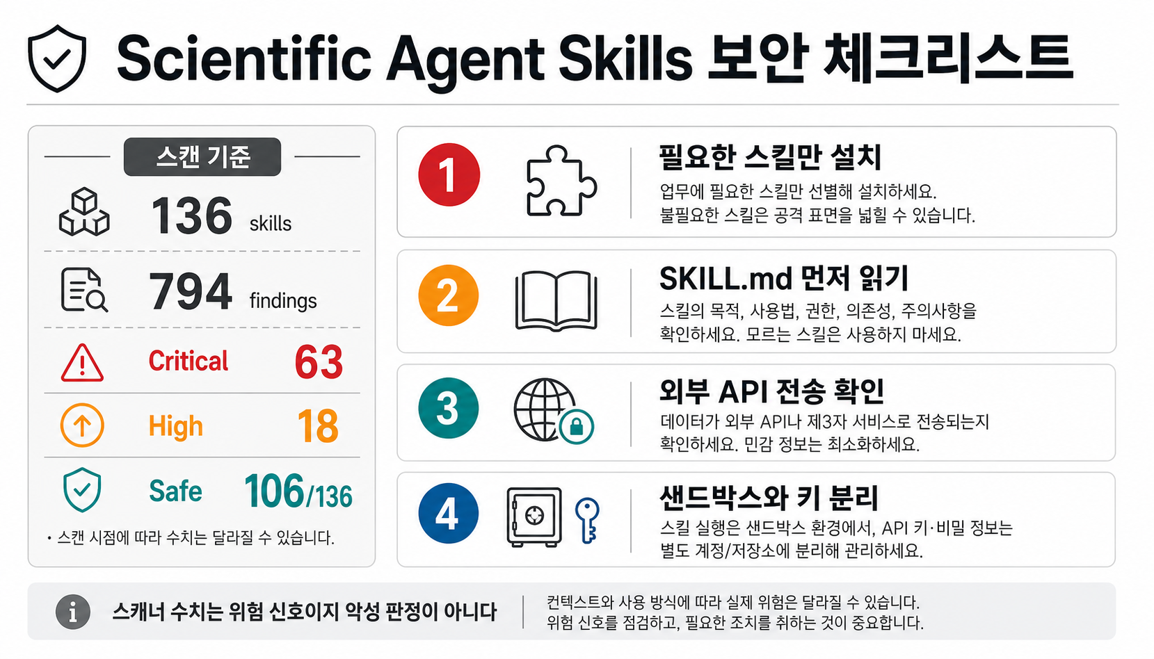 Scientific Agent Skills 보안 체크리스트와 SECURITY.md의 스캔 수치를 요약한 인포그래픽
